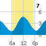 Murrells Inlet tide chart for Thursday, November 7, 2024