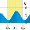 Murrells Inlet tide chart for Friday, November 8, 2024