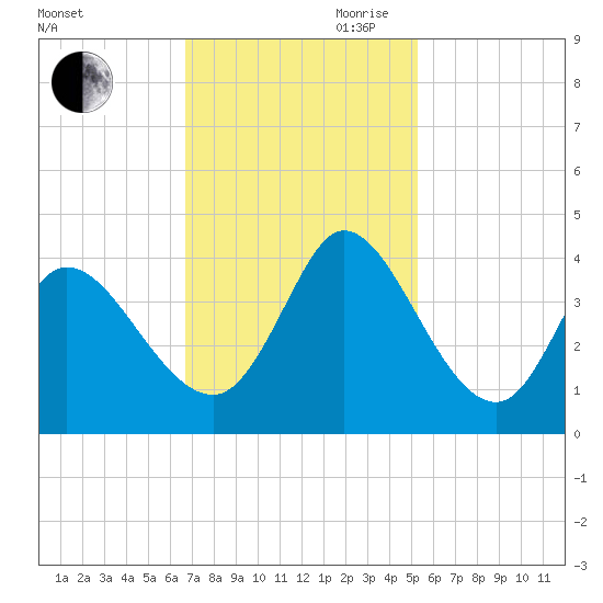 Murrells Inlet tide chart for Saturday, November 9, 2024