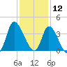Murrells Inlet tide chart for Thursday, December 12, 2024