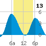 Murrells Inlet tide chart for Friday, December 13, 2024