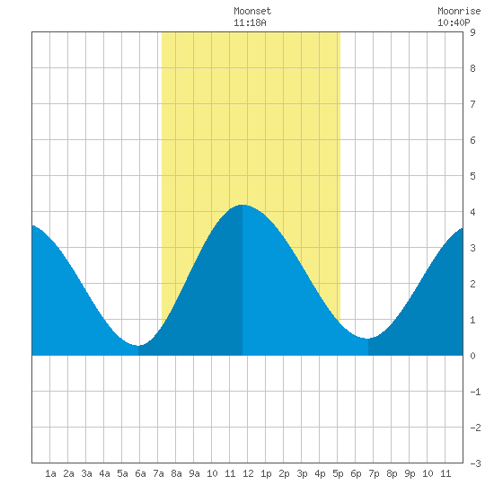 Murrells Inlet tide chart for Friday, December 20, 2024