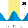Murrells Inlet tide chart for Friday, December 20, 2024