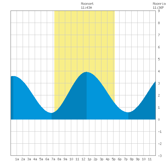 Murrells Inlet tide chart for Saturday, December 21, 2024