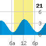 Murrells Inlet tide chart for Saturday, December 21, 2024