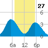 Murrells Inlet tide chart for Friday, December 27, 2024