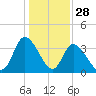 Murrells Inlet tide chart for Saturday, December 28, 2024