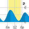 Murrells Inlet tide chart for Monday, December 2, 2024