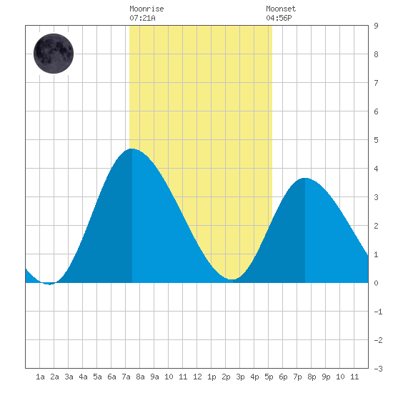 Murrells Inlet tide chart for Monday, December 30, 2024