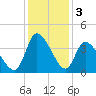 Murrells Inlet tide chart for Tuesday, December 3, 2024