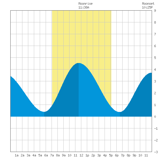 Murrells Inlet tide chart for Friday, December 6, 2024