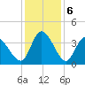 Murrells Inlet tide chart for Friday, December 6, 2024