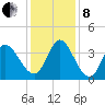 Murrells Inlet tide chart for Sunday, December 8, 2024