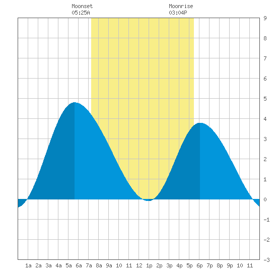 Murrells Inlet tide chart for Saturday, January 11, 2025