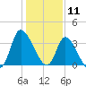 Murrells Inlet tide chart for Saturday, January 11, 2025