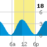 Murrells Inlet tide chart for Saturday, January 18, 2025
