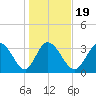 Murrells Inlet tide chart for Sunday, January 19, 2025