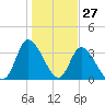 Murrells Inlet tide chart for Monday, January 27, 2025