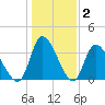 Murrells Inlet tide chart for Thursday, January 2, 2025