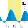Murrells Inlet tide chart for Friday, January 31, 2025
