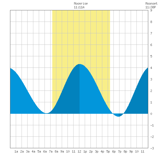 Murrells Inlet tide chart for Sunday, January 5, 2025