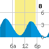 Murrells Inlet tide chart for Wednesday, January 8, 2025