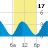Murrells Inlet tide chart for Monday, February 17, 2025