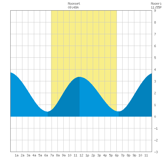 Murrells Inlet tide chart for Tuesday, February 18, 2025