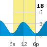 Murrells Inlet tide chart for Tuesday, February 18, 2025