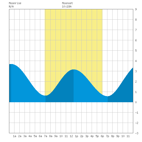 Murrells Inlet tide chart for Wednesday, February 19, 2025