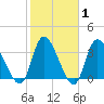 Murrells Inlet tide chart for Saturday, February 1, 2025