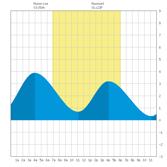 Murrells Inlet tide chart for Sunday, February 23, 2025