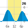Murrells Inlet tide chart for Wednesday, February 26, 2025
