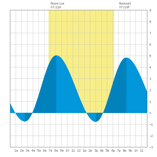 Murrells Inlet tide chart for Friday, February 28, 2025