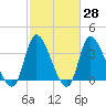 Murrells Inlet tide chart for Friday, February 28, 2025