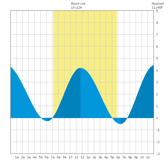 Murrells Inlet tide chart for Monday, February 3, 2025
