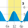 Murrells Inlet tide chart for Monday, February 3, 2025