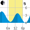 Murrells Inlet tide chart for Wednesday, February 5, 2025