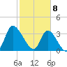 Murrells Inlet tide chart for Saturday, February 8, 2025