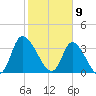 Murrells Inlet tide chart for Sunday, February 9, 2025