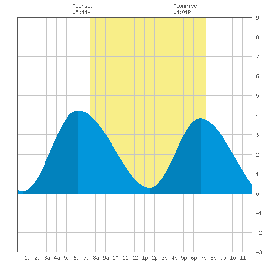 Murrells Inlet tide chart for Monday, March 10, 2025