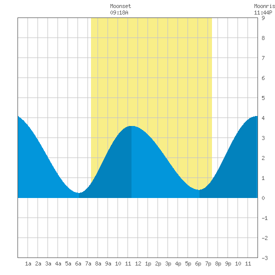 Murrells Inlet tide chart for Tuesday, March 18, 2025