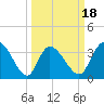 Murrells Inlet tide chart for Tuesday, March 18, 2025