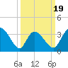 Murrells Inlet tide chart for Wednesday, March 19, 2025