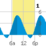 Murrells Inlet tide chart for Saturday, March 1, 2025
