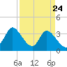 Murrells Inlet tide chart for Monday, March 24, 2025