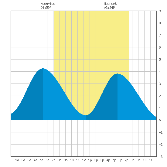 Murrells Inlet tide chart for Tuesday, March 25, 2025