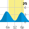 Murrells Inlet tide chart for Tuesday, March 25, 2025