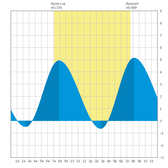 Murrells Inlet tide chart for Friday, March 28, 2025
