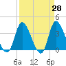 Murrells Inlet tide chart for Friday, March 28, 2025